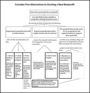 Alternatives for Starting a Nonprofit chart