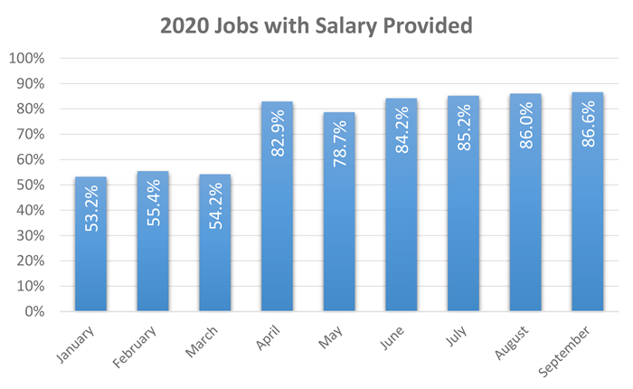 Job Postings with Salary Ranges